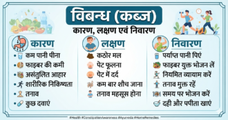विबन्ध कारण लक्षण एवं निवारण