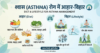 श्वास (ASTHMA) रोग में आहार-विहार