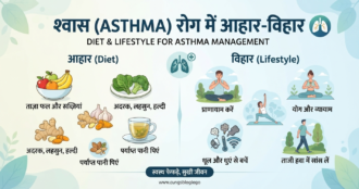 श्वास (ASTHMA) रोग में आहार-विहार